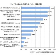 マイナスに働いたと思うポイント（学生）