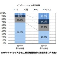 インターンシップ参加社数