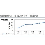 那覇市のインフルエンザ報告数の直近5週の推移 （那覇市感染症週報）