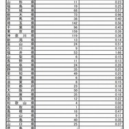 インフルエンザ定点あたり報告数・都道府県別　2016年第43週（10月24日～30日）