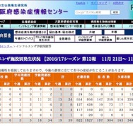 大阪府感染症情報センター