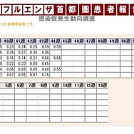 インフルエンザ首都圏患者報告数　感染症発生動向調査　一覧