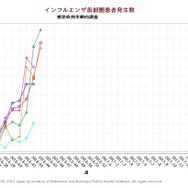 インフルエンザ首都圏患者報告数　感染症発生動向調査　グラフ