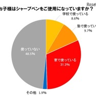子どもはシャープペンを使用しているか（ゼブラ）
