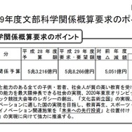 文部科学省　平成29年度文部科学関係概算要求のポイント