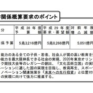 平成29年度の文部科学関係概算要求のポイント