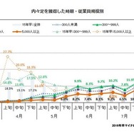 内々定を獲得した時期・従業員規模別