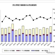 民生用電子機器国内出荷金額の推移