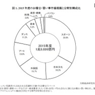 2015年度のお稽古・習い事市場規模と分野別構成比