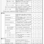 語学ビジネス市場 分野別市場規模推移　(c) 2016 Yano Research Institute Ltd.