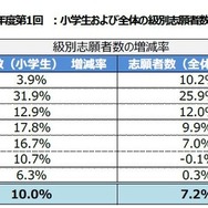 級別志願者数の増加率