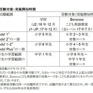 GTECジーテック Juniorジュニア （Global Test of English Communication Junior）　受験レベル・出題範囲・受験対象・実施開始時期　