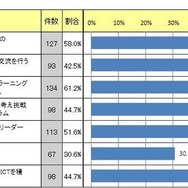 国際教育活動の中から、取り入れたいと思うもの