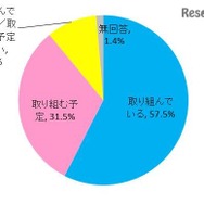 アクティブラーニングに取り組んでいるか