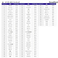 EF EPI 2016のランキング一覧表