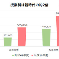 大学費用は一人暮らしで1,000万円以上…どう調達する？ 画像