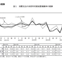 教育費9.4％増、支出1か月平均は約24万に連続増…7-9月期家計調査 画像