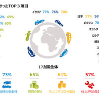 クルマの最重要視ポイント、経済性より安心感…GfKグローバル調査 画像