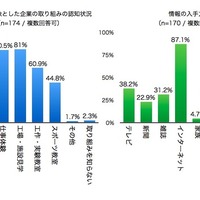 親子9割は仕事体験や工場見学に参加、仕事・食・自然が人気 画像