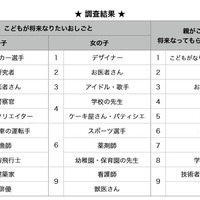 小中学生男子の就きたい仕事ランキング、垣間見える五輪の影響 画像