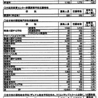 【高校受験2014】大阪府 全公立高校の志願倍率 画像