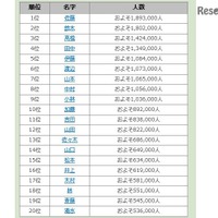全国名字ランキングTop4,500、1位「佐藤」最下位は？ 画像