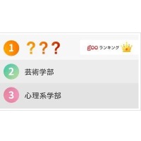 子どもに目指されると不安になる学部ランキング、学費と将来がネック 画像