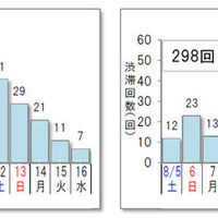 お盆の高速渋滞予想…ピークは下りが11日、上りは13～15日 画像