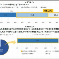 RSウイルスの認知度は約3割、有効な対策とは 画像