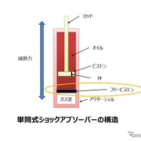 【自動車パーツ豆知識】ショックアブソーバー って何？…交換時期、メンテナンス編 画像