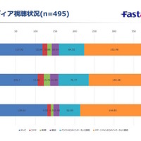 進むPC離れ、10代の利用最多アプリは「LINE」…4割はSNS毎日利用 画像