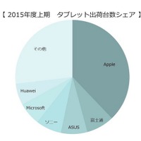 2015年度上期タブレット出荷台数…メーカー1位が3分の1を占める 画像