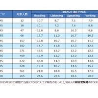 TOEIC700点はTOEFL iBTの53点、アゴス・ジャパンが換算表を発表 画像