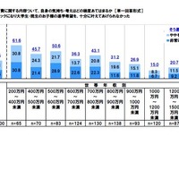 あと166万円あれば…仕送り93万や塾ほか代64万が保護者の重荷に 画像