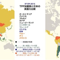 日本の英語力はベトナムの次、TPP加盟国中4位…1位はシンガポール 画像