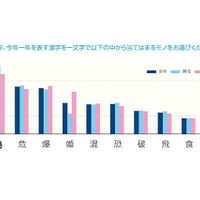 ビジネスパーソンが選ぶ今年の漢字、女性は「婚」…全体は？ 画像