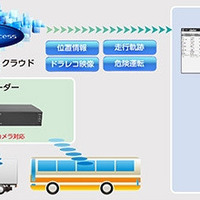 クラリオン、業務用車両向けクラウド活用型車両管理サービスを提供開始 画像