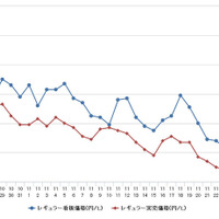 レギュラーガソリン、関東や中部などで130円を下回る 画像