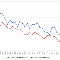 レギュラーガソリン値下がり続く、5年6か月ぶり131円台に 画像