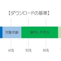 子ども向けアプリ、ダウンロードの基準は「課金の有無」 画像