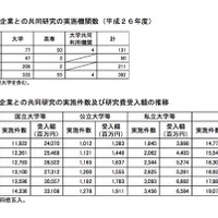 産学連携の民間共同研究費、初の400億超え…実施大幅増は東北大 画像