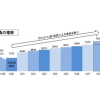 【大学受験2016】医学部、私大7校が増員申請…入学定員は128人増の9,262人に 画像