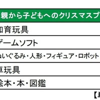2015年クリスマスプレゼント「知育玩具」が初の首位、平均予算6,512円 画像