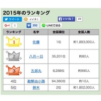 2015年名字アクセスランキング…不動の「佐藤」、あの名字に負けた「鈴木」 画像