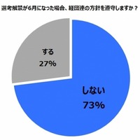 7割の企業は就活解禁6月を「遵守しない」、広報開始は3月から 画像