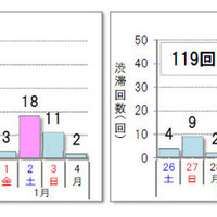 年末年始、渋滞のピークは1月2日、3日…高速道路各社予測 画像