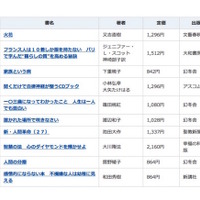 2015年間ベストセラー、話題総なめの又吉直樹「火花」が総合1位に 画像