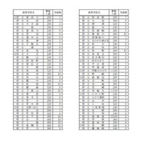【高校受験2016】大阪府、公立高校の募集人員発表…学力検査3/10 画像