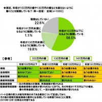 パート主婦の働き方、7割が「103万・130万の壁」を意識 画像