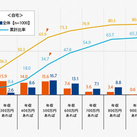 20代、クルマを購入しようと思える年収は「500万円以上」 画像